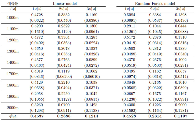 Average prediction accuracy in test data