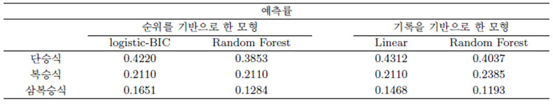 Prediction accuracy of each model