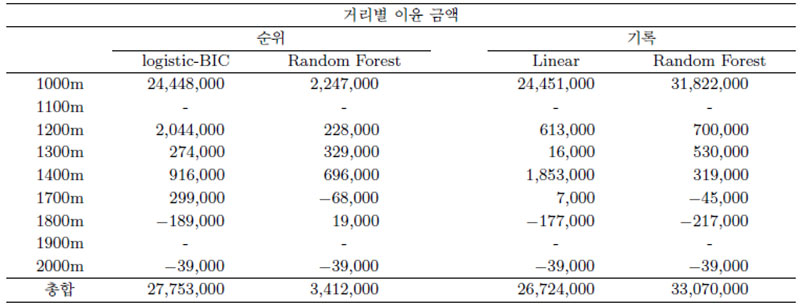 Prots of Model by distance