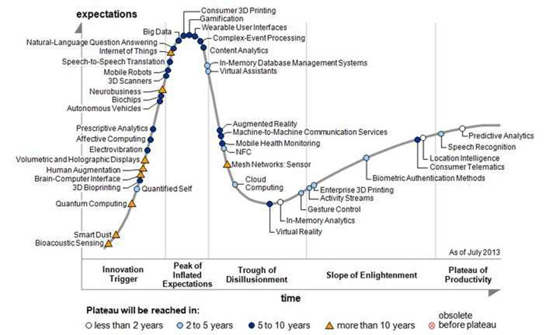 2013 Hype Cycle for Emerging Technologies, Gartner Inc