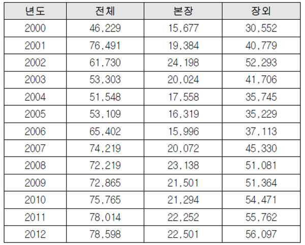 한국마사회 매출액 (단위 : 억원)