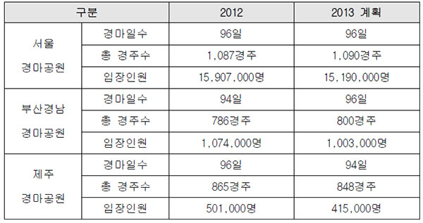 2012, 2013년 한국마사회 경주현황 및 입장인원