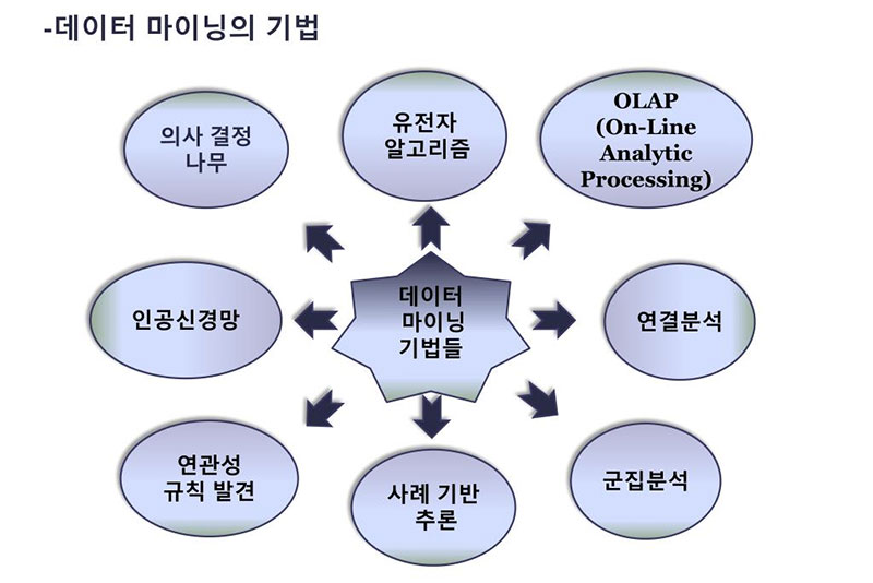 Data Mining(데이터마이닝)