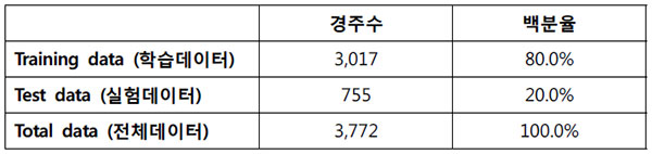 경마 분석 데이터 자료 구성