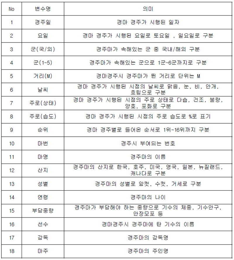 경마경주 데이터 변수 설명