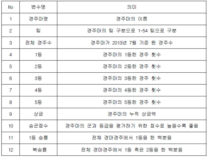 경주마의 정보 데이터 설명