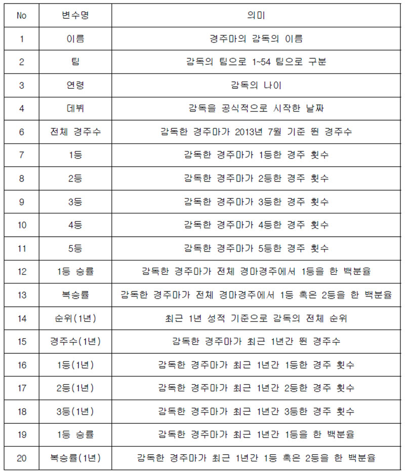 경주마 감독의 정보 데이터 설명