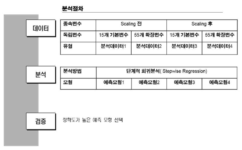 경마순위 데이터 분석절차