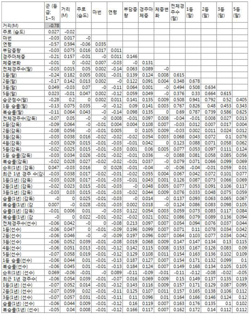 변수들간에 상관관계분석