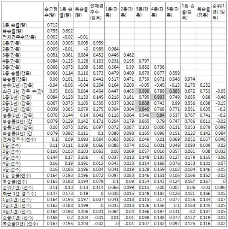 변수들간에 상관관계분석