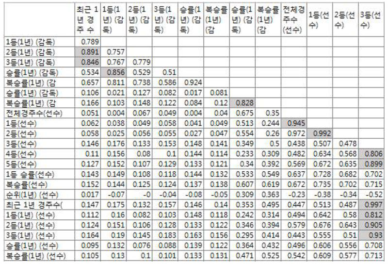 변수들간에 상관관계분석