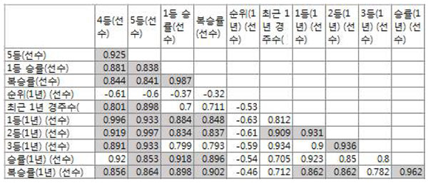 변수들간에 상관관계분석